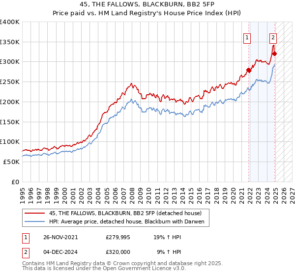 45, THE FALLOWS, BLACKBURN, BB2 5FP: Price paid vs HM Land Registry's House Price Index