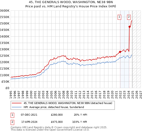 45, THE GENERALS WOOD, WASHINGTON, NE38 9BN: Price paid vs HM Land Registry's House Price Index