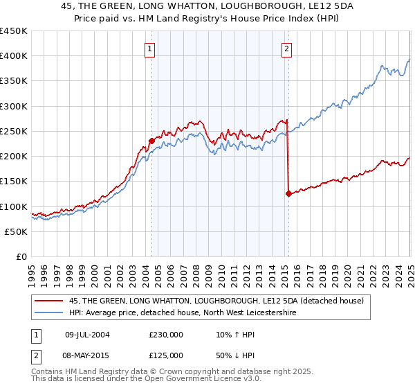 45, THE GREEN, LONG WHATTON, LOUGHBOROUGH, LE12 5DA: Price paid vs HM Land Registry's House Price Index