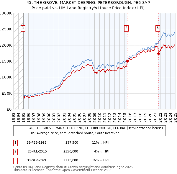 45, THE GROVE, MARKET DEEPING, PETERBOROUGH, PE6 8AP: Price paid vs HM Land Registry's House Price Index