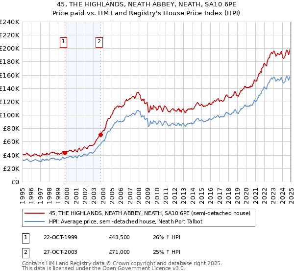 45, THE HIGHLANDS, NEATH ABBEY, NEATH, SA10 6PE: Price paid vs HM Land Registry's House Price Index