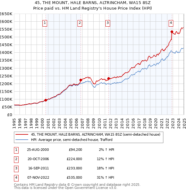 45, THE MOUNT, HALE BARNS, ALTRINCHAM, WA15 8SZ: Price paid vs HM Land Registry's House Price Index