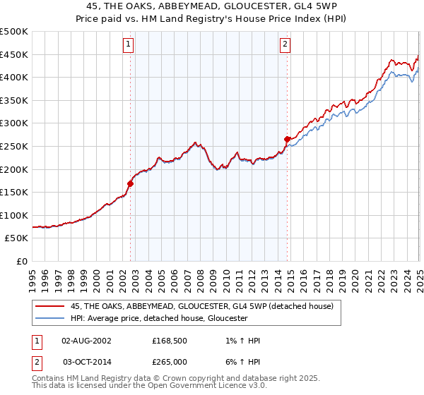 45, THE OAKS, ABBEYMEAD, GLOUCESTER, GL4 5WP: Price paid vs HM Land Registry's House Price Index