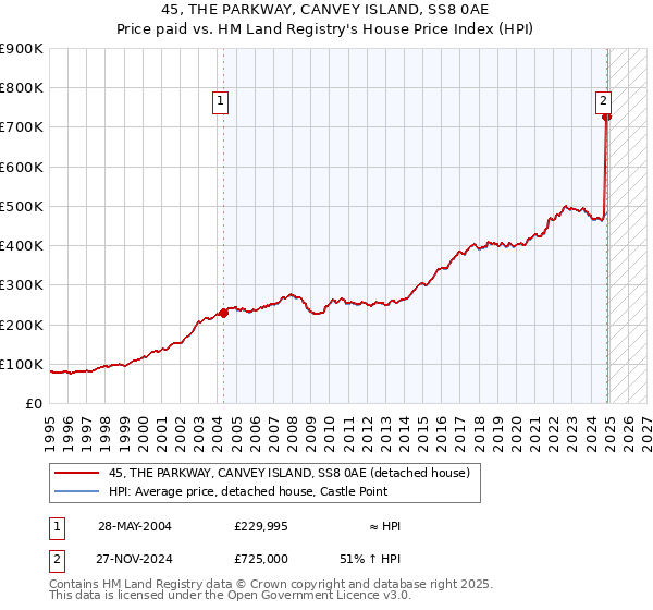 45, THE PARKWAY, CANVEY ISLAND, SS8 0AE: Price paid vs HM Land Registry's House Price Index
