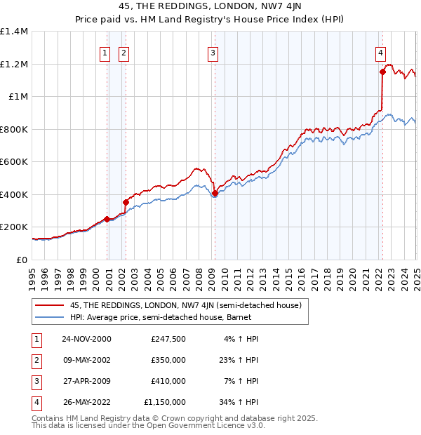 45, THE REDDINGS, LONDON, NW7 4JN: Price paid vs HM Land Registry's House Price Index