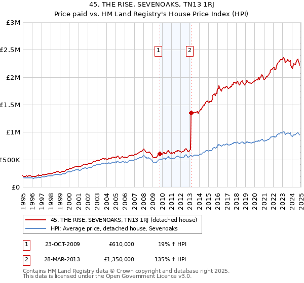 45, THE RISE, SEVENOAKS, TN13 1RJ: Price paid vs HM Land Registry's House Price Index