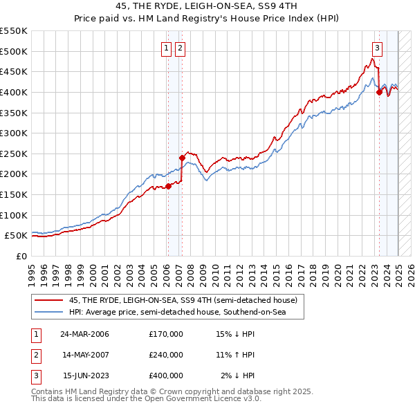 45, THE RYDE, LEIGH-ON-SEA, SS9 4TH: Price paid vs HM Land Registry's House Price Index