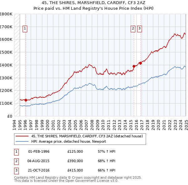 45, THE SHIRES, MARSHFIELD, CARDIFF, CF3 2AZ: Price paid vs HM Land Registry's House Price Index
