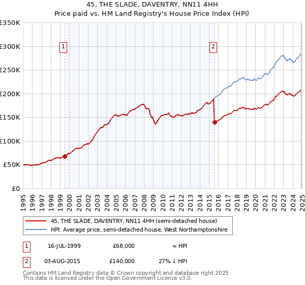 45, THE SLADE, DAVENTRY, NN11 4HH: Price paid vs HM Land Registry's House Price Index