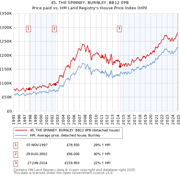 45, THE SPINNEY, BURNLEY, BB12 0PB: Price paid vs HM Land Registry's House Price Index