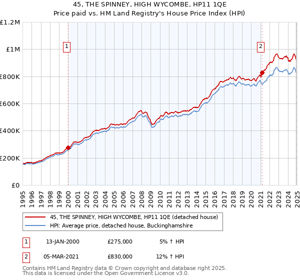 45, THE SPINNEY, HIGH WYCOMBE, HP11 1QE: Price paid vs HM Land Registry's House Price Index