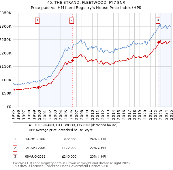 45, THE STRAND, FLEETWOOD, FY7 8NR: Price paid vs HM Land Registry's House Price Index