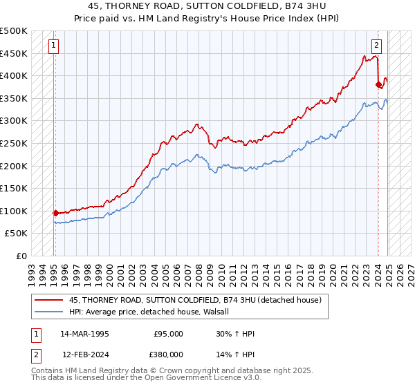 45, THORNEY ROAD, SUTTON COLDFIELD, B74 3HU: Price paid vs HM Land Registry's House Price Index