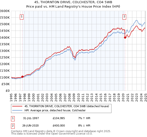 45, THORNTON DRIVE, COLCHESTER, CO4 5WB: Price paid vs HM Land Registry's House Price Index