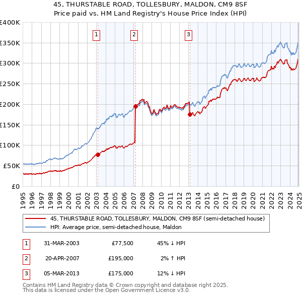 45, THURSTABLE ROAD, TOLLESBURY, MALDON, CM9 8SF: Price paid vs HM Land Registry's House Price Index