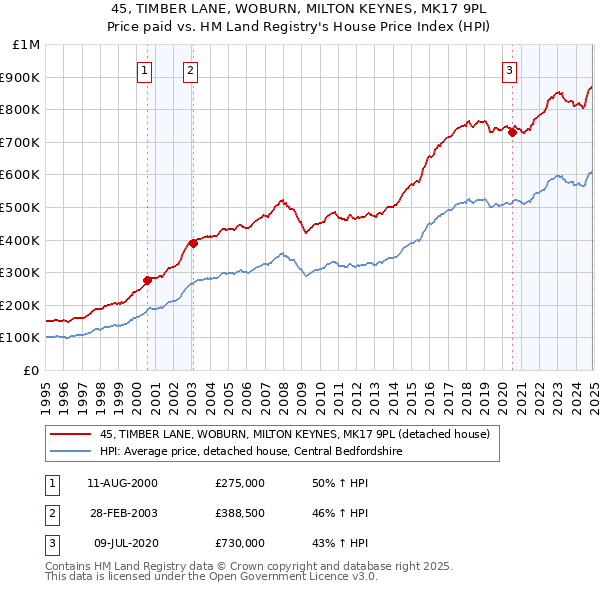 45, TIMBER LANE, WOBURN, MILTON KEYNES, MK17 9PL: Price paid vs HM Land Registry's House Price Index