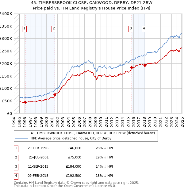 45, TIMBERSBROOK CLOSE, OAKWOOD, DERBY, DE21 2BW: Price paid vs HM Land Registry's House Price Index