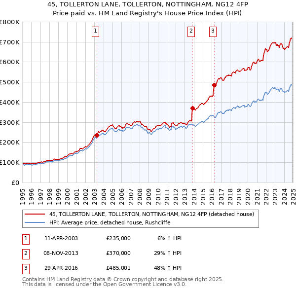 45, TOLLERTON LANE, TOLLERTON, NOTTINGHAM, NG12 4FP: Price paid vs HM Land Registry's House Price Index