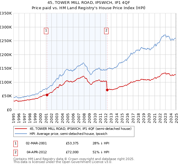 45, TOWER MILL ROAD, IPSWICH, IP1 4QF: Price paid vs HM Land Registry's House Price Index