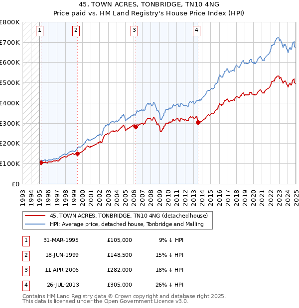 45, TOWN ACRES, TONBRIDGE, TN10 4NG: Price paid vs HM Land Registry's House Price Index
