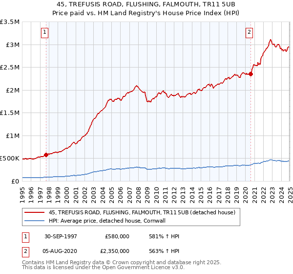 45, TREFUSIS ROAD, FLUSHING, FALMOUTH, TR11 5UB: Price paid vs HM Land Registry's House Price Index