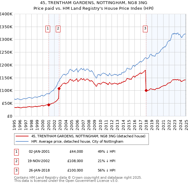 45, TRENTHAM GARDENS, NOTTINGHAM, NG8 3NG: Price paid vs HM Land Registry's House Price Index