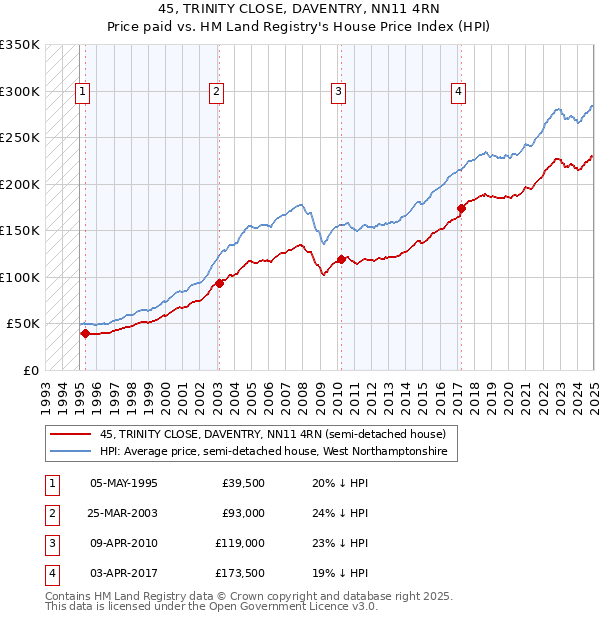 45, TRINITY CLOSE, DAVENTRY, NN11 4RN: Price paid vs HM Land Registry's House Price Index
