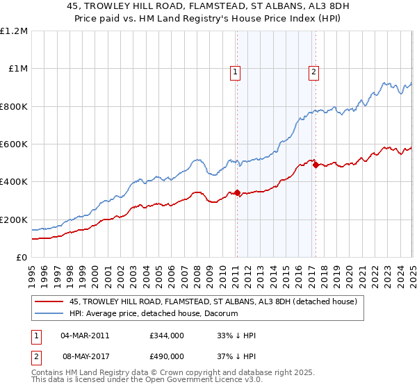 45, TROWLEY HILL ROAD, FLAMSTEAD, ST ALBANS, AL3 8DH: Price paid vs HM Land Registry's House Price Index
