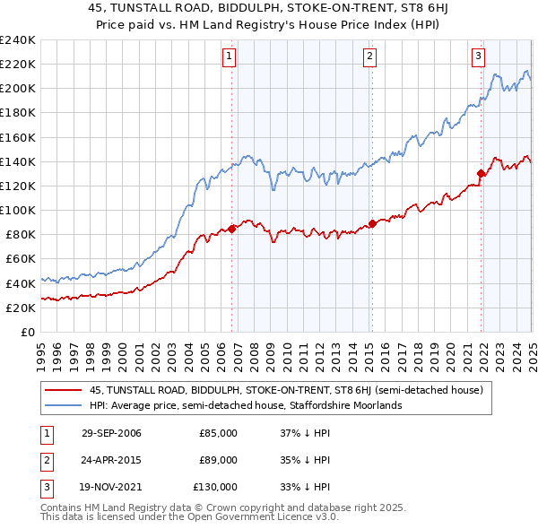 45, TUNSTALL ROAD, BIDDULPH, STOKE-ON-TRENT, ST8 6HJ: Price paid vs HM Land Registry's House Price Index