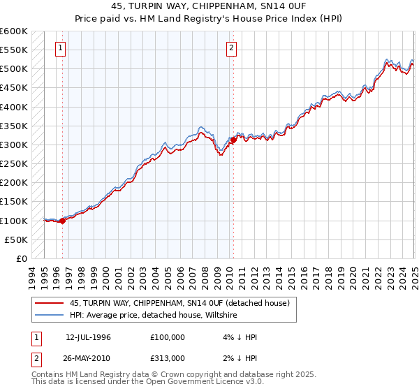 45, TURPIN WAY, CHIPPENHAM, SN14 0UF: Price paid vs HM Land Registry's House Price Index