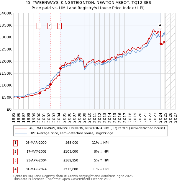 45, TWEENWAYS, KINGSTEIGNTON, NEWTON ABBOT, TQ12 3ES: Price paid vs HM Land Registry's House Price Index