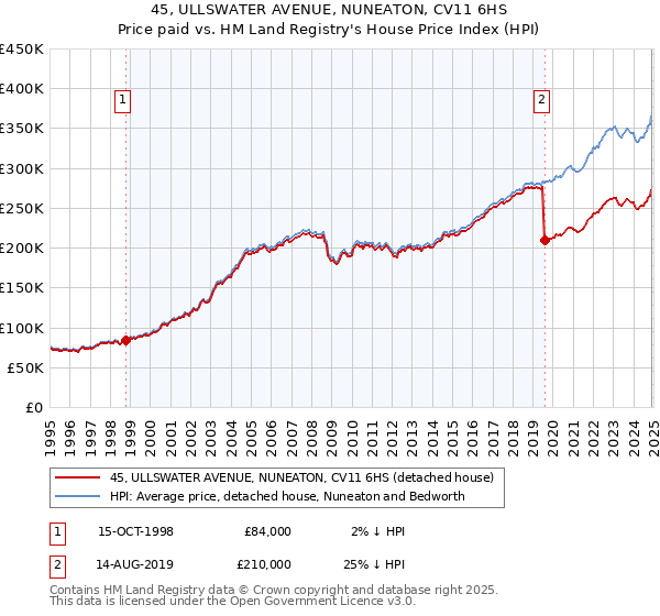 45, ULLSWATER AVENUE, NUNEATON, CV11 6HS: Price paid vs HM Land Registry's House Price Index