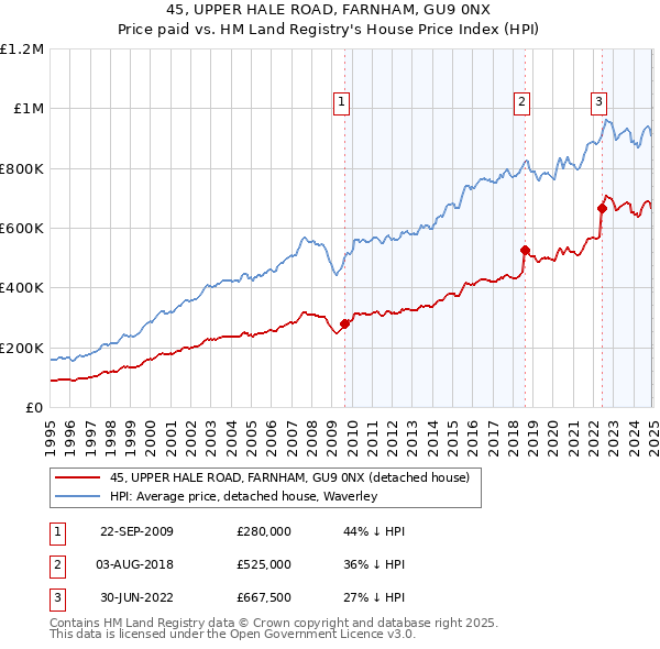 45, UPPER HALE ROAD, FARNHAM, GU9 0NX: Price paid vs HM Land Registry's House Price Index