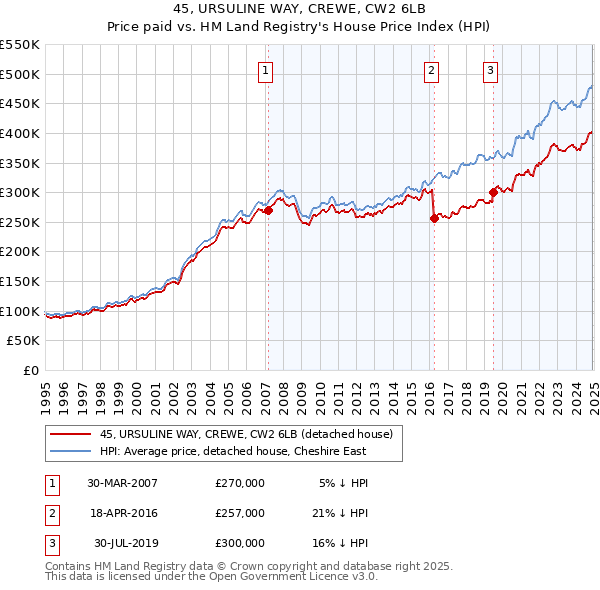 45, URSULINE WAY, CREWE, CW2 6LB: Price paid vs HM Land Registry's House Price Index