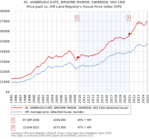 45, VANBRUGH GATE, BROOME MANOR, SWINDON, SN3 1NQ: Price paid vs HM Land Registry's House Price Index