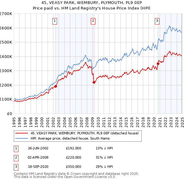 45, VEASY PARK, WEMBURY, PLYMOUTH, PL9 0EP: Price paid vs HM Land Registry's House Price Index