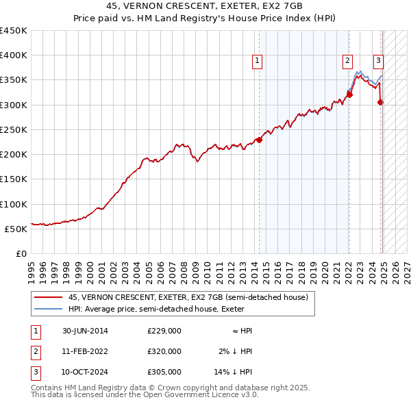 45, VERNON CRESCENT, EXETER, EX2 7GB: Price paid vs HM Land Registry's House Price Index