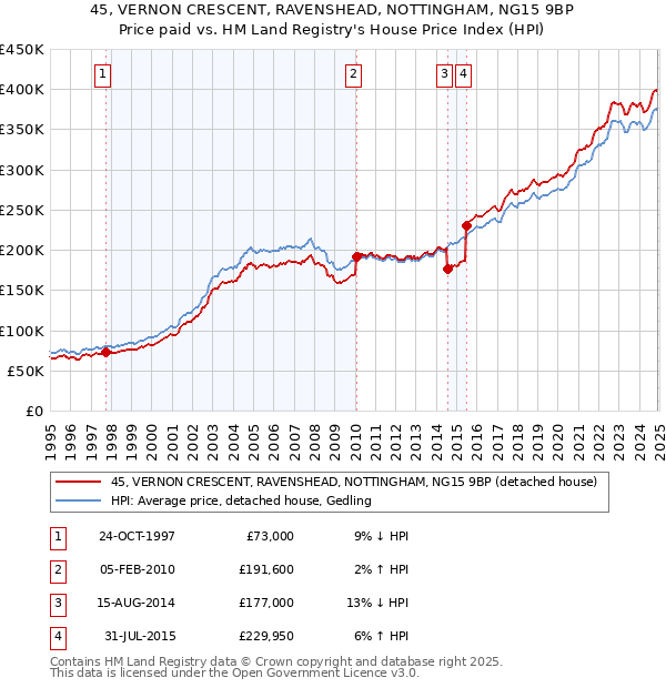 45, VERNON CRESCENT, RAVENSHEAD, NOTTINGHAM, NG15 9BP: Price paid vs HM Land Registry's House Price Index
