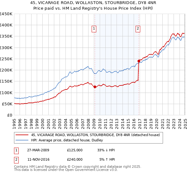 45, VICARAGE ROAD, WOLLASTON, STOURBRIDGE, DY8 4NR: Price paid vs HM Land Registry's House Price Index