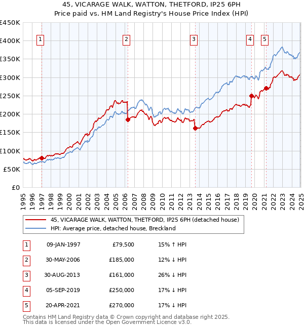 45, VICARAGE WALK, WATTON, THETFORD, IP25 6PH: Price paid vs HM Land Registry's House Price Index