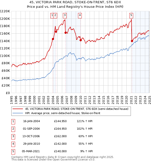 45, VICTORIA PARK ROAD, STOKE-ON-TRENT, ST6 6DX: Price paid vs HM Land Registry's House Price Index
