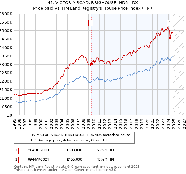45, VICTORIA ROAD, BRIGHOUSE, HD6 4DX: Price paid vs HM Land Registry's House Price Index