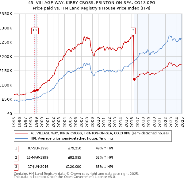 45, VILLAGE WAY, KIRBY CROSS, FRINTON-ON-SEA, CO13 0PG: Price paid vs HM Land Registry's House Price Index