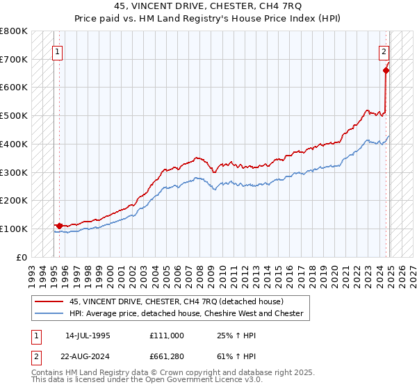 45, VINCENT DRIVE, CHESTER, CH4 7RQ: Price paid vs HM Land Registry's House Price Index