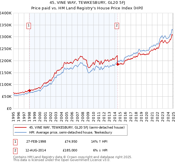 45, VINE WAY, TEWKESBURY, GL20 5FJ: Price paid vs HM Land Registry's House Price Index