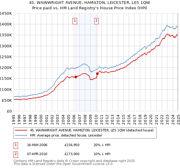45, WAINWRIGHT AVENUE, HAMILTON, LEICESTER, LE5 1QW: Price paid vs HM Land Registry's House Price Index