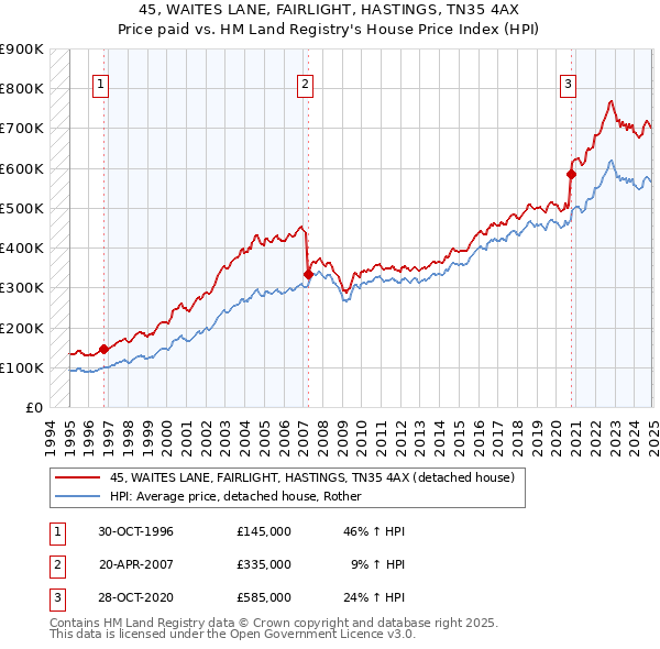 45, WAITES LANE, FAIRLIGHT, HASTINGS, TN35 4AX: Price paid vs HM Land Registry's House Price Index