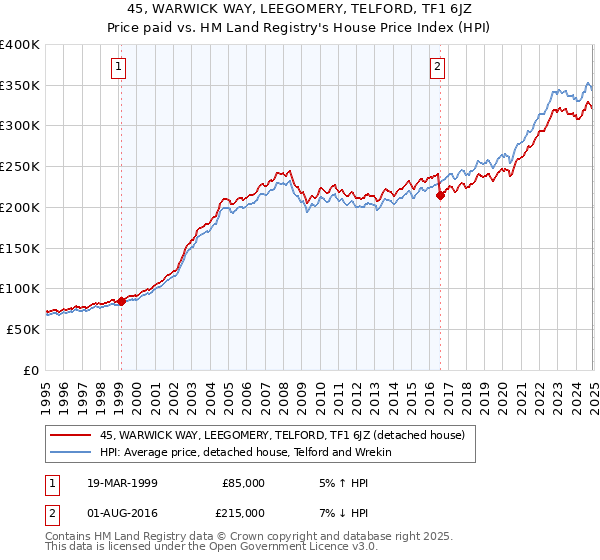 45, WARWICK WAY, LEEGOMERY, TELFORD, TF1 6JZ: Price paid vs HM Land Registry's House Price Index
