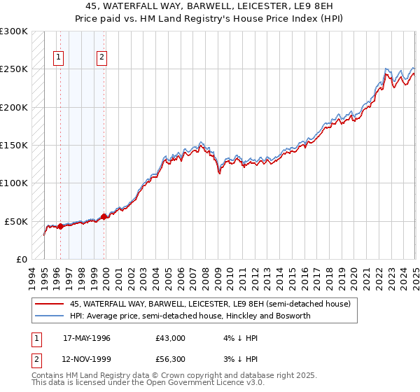 45, WATERFALL WAY, BARWELL, LEICESTER, LE9 8EH: Price paid vs HM Land Registry's House Price Index
