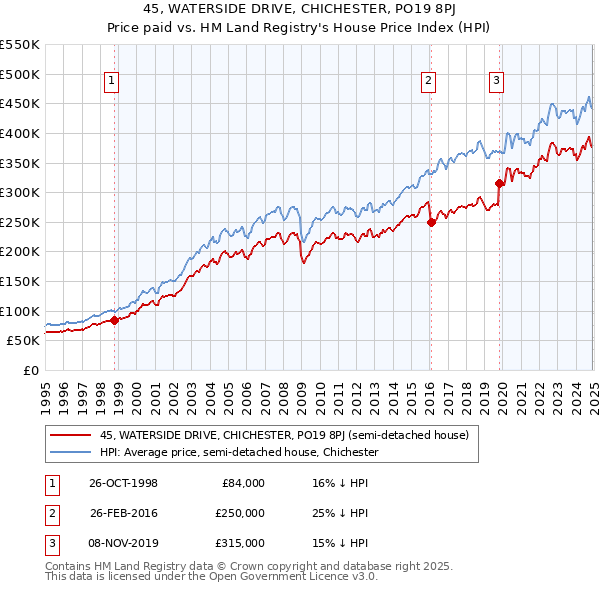 45, WATERSIDE DRIVE, CHICHESTER, PO19 8PJ: Price paid vs HM Land Registry's House Price Index